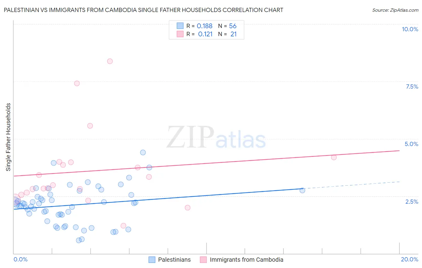 Palestinian vs Immigrants from Cambodia Single Father Households