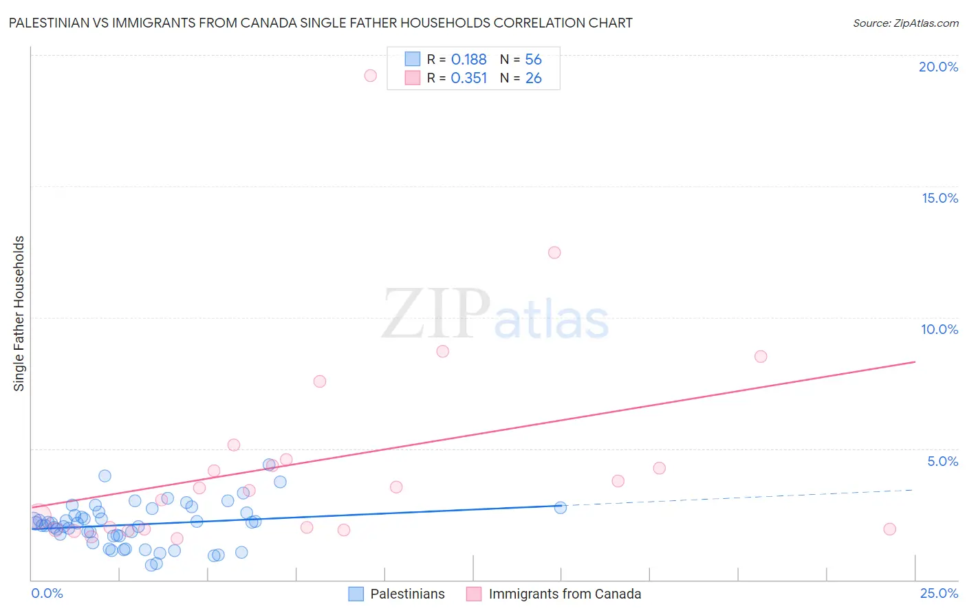 Palestinian vs Immigrants from Canada Single Father Households