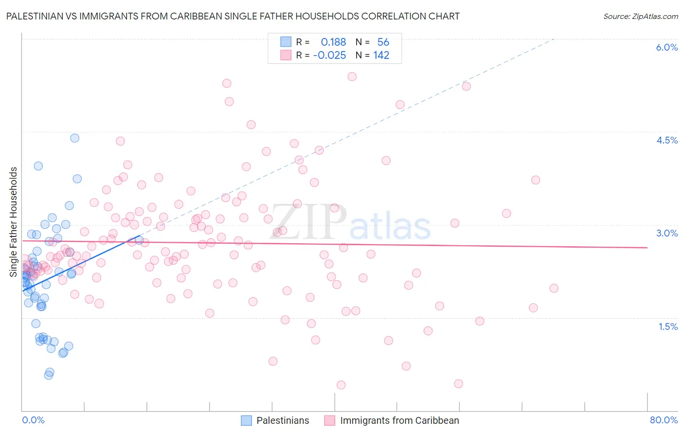 Palestinian vs Immigrants from Caribbean Single Father Households