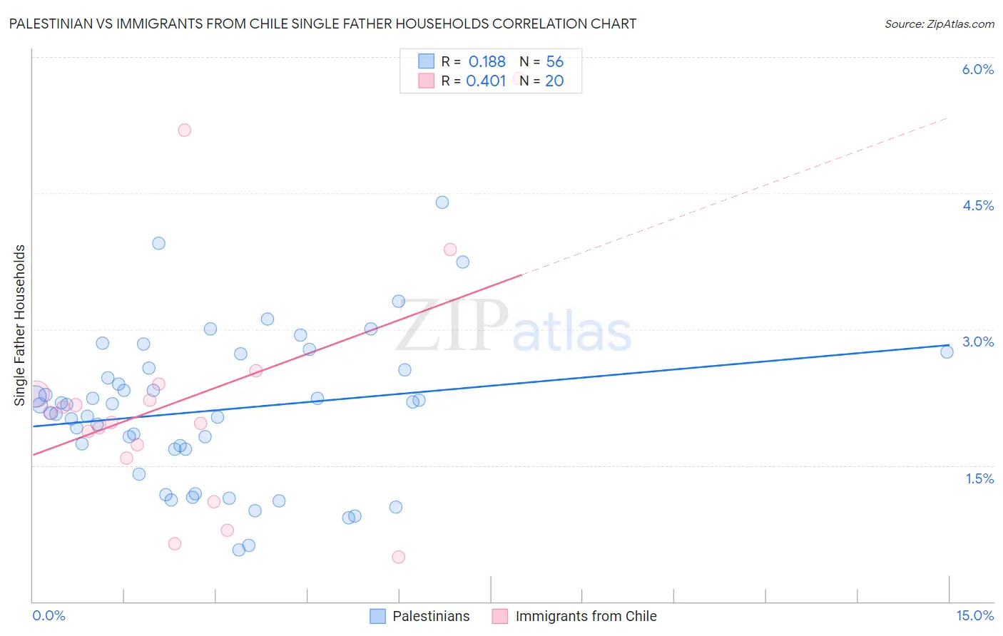 Palestinian vs Immigrants from Chile Single Father Households