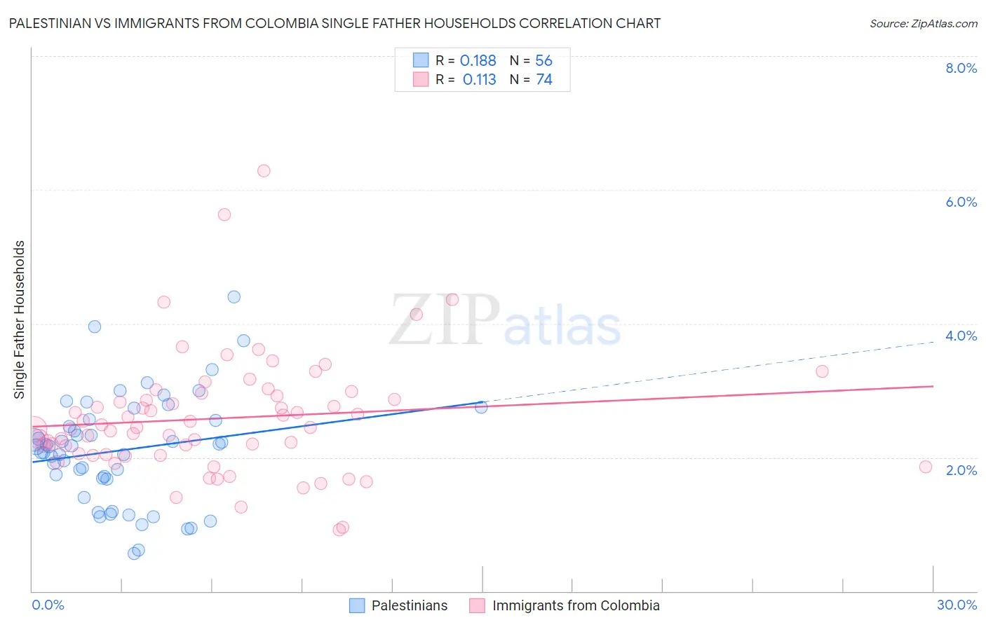 Palestinian vs Immigrants from Colombia Single Father Households