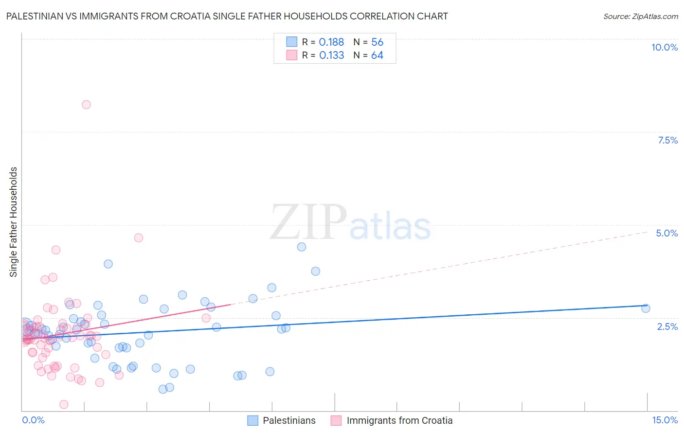 Palestinian vs Immigrants from Croatia Single Father Households