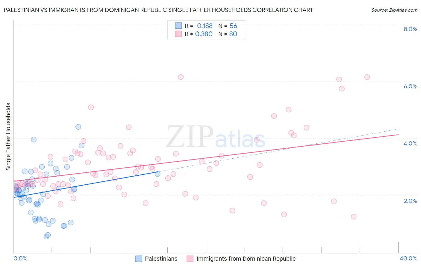 Palestinian vs Immigrants from Dominican Republic Single Father Households