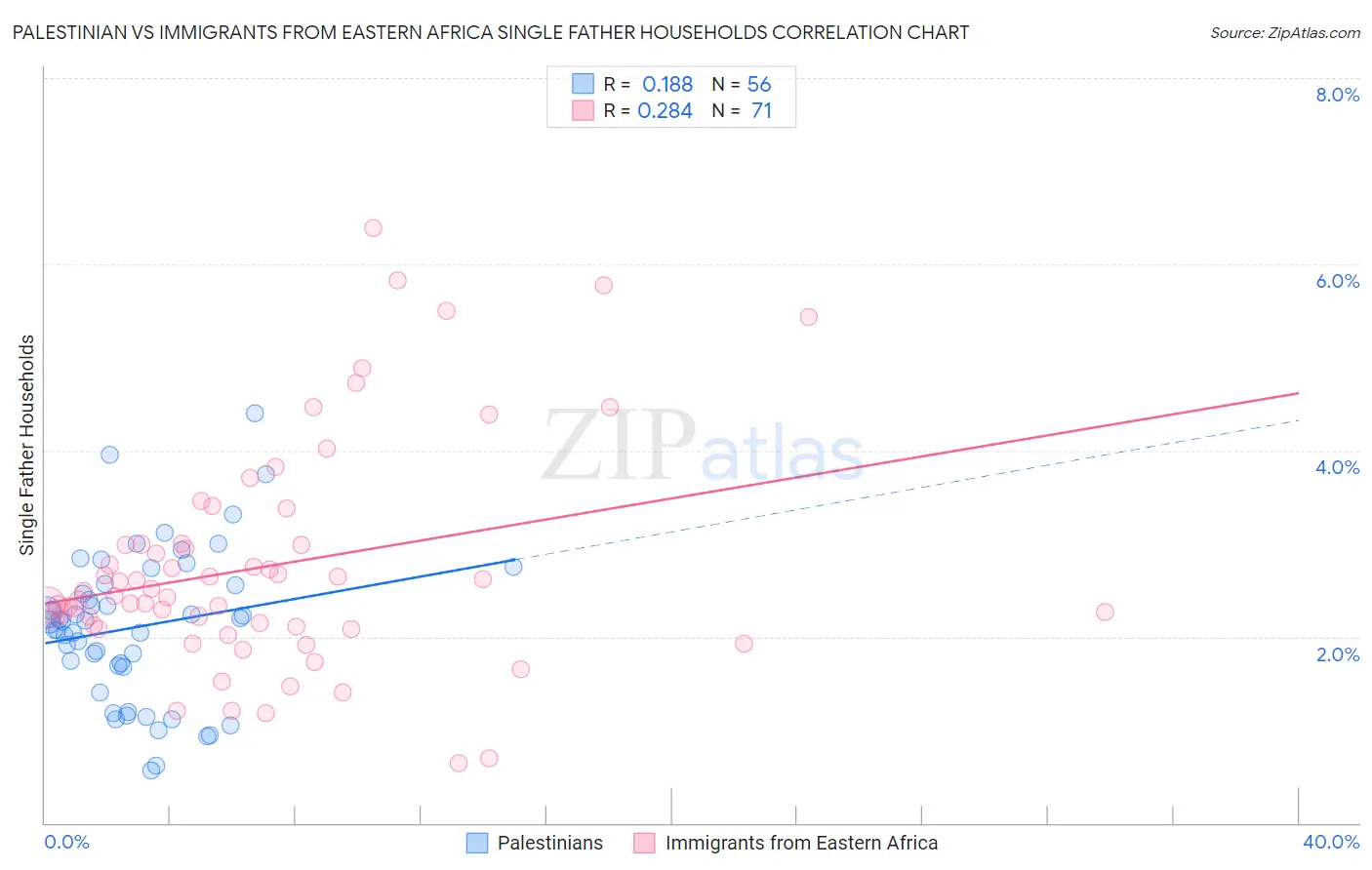 Palestinian vs Immigrants from Eastern Africa Single Father Households