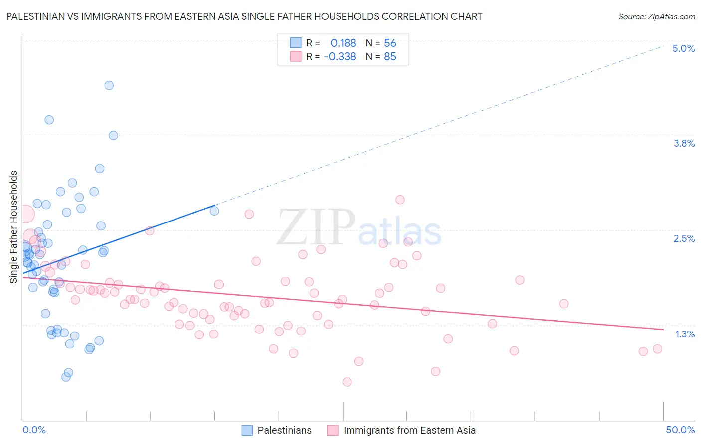 Palestinian vs Immigrants from Eastern Asia Single Father Households