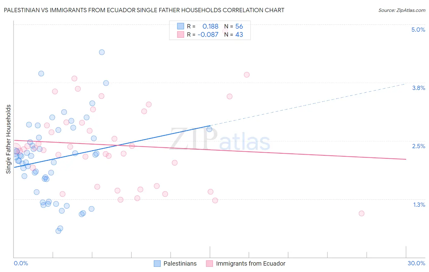 Palestinian vs Immigrants from Ecuador Single Father Households