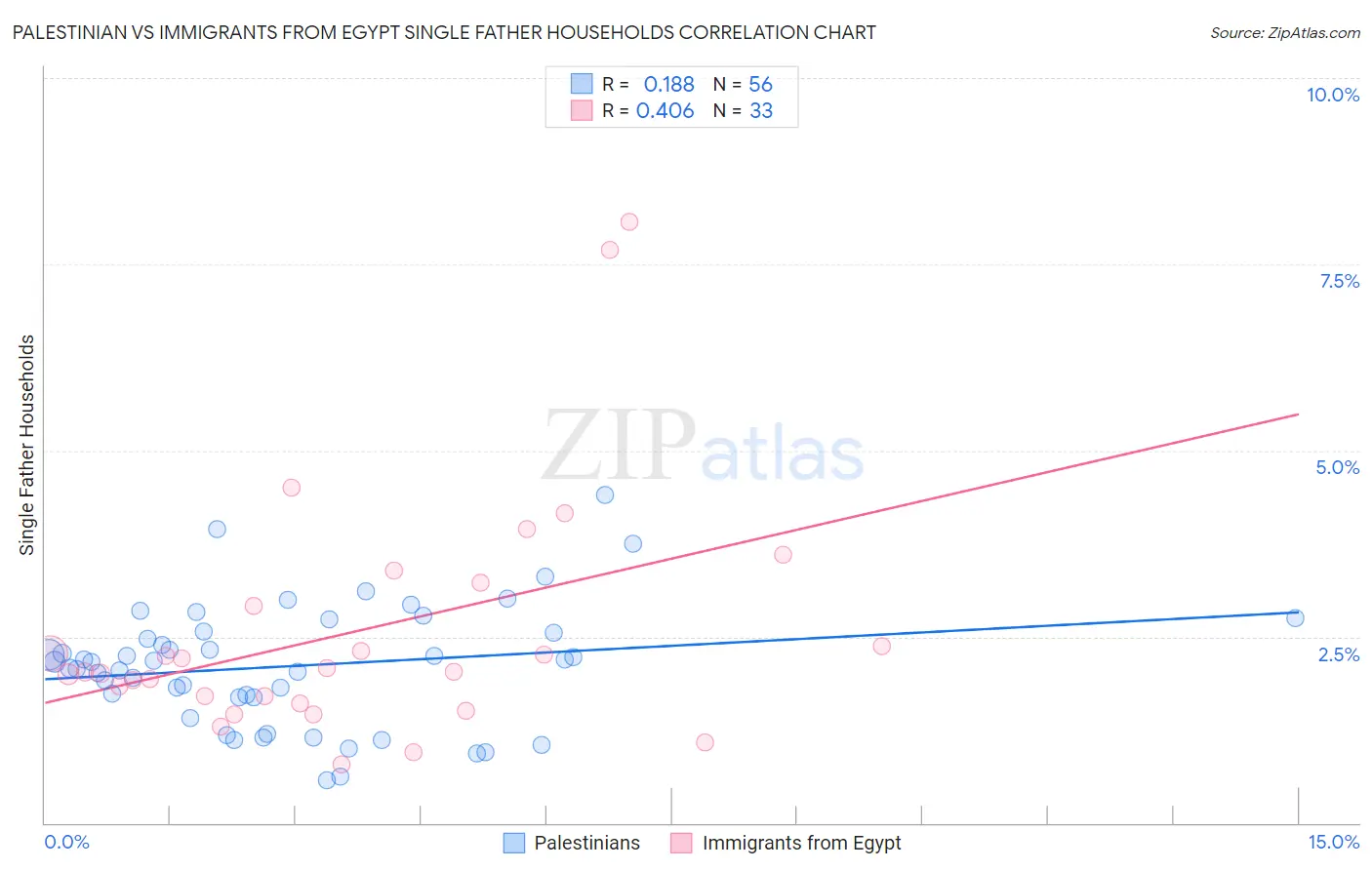 Palestinian vs Immigrants from Egypt Single Father Households