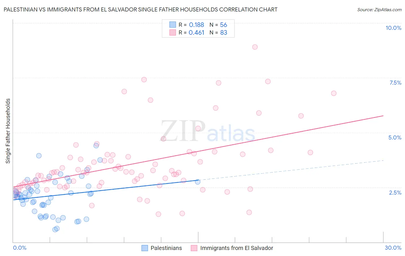Palestinian vs Immigrants from El Salvador Single Father Households