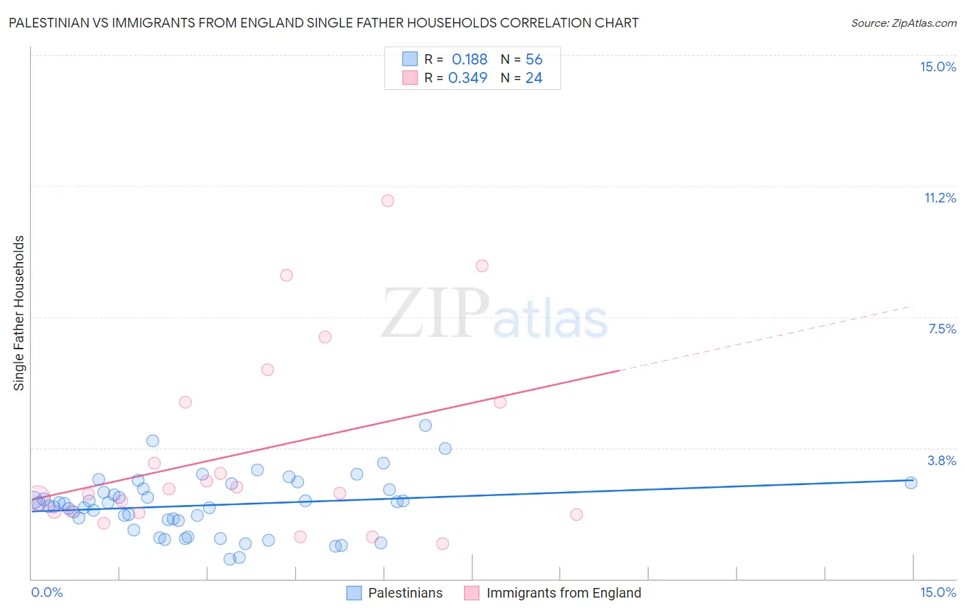 Palestinian vs Immigrants from England Single Father Households