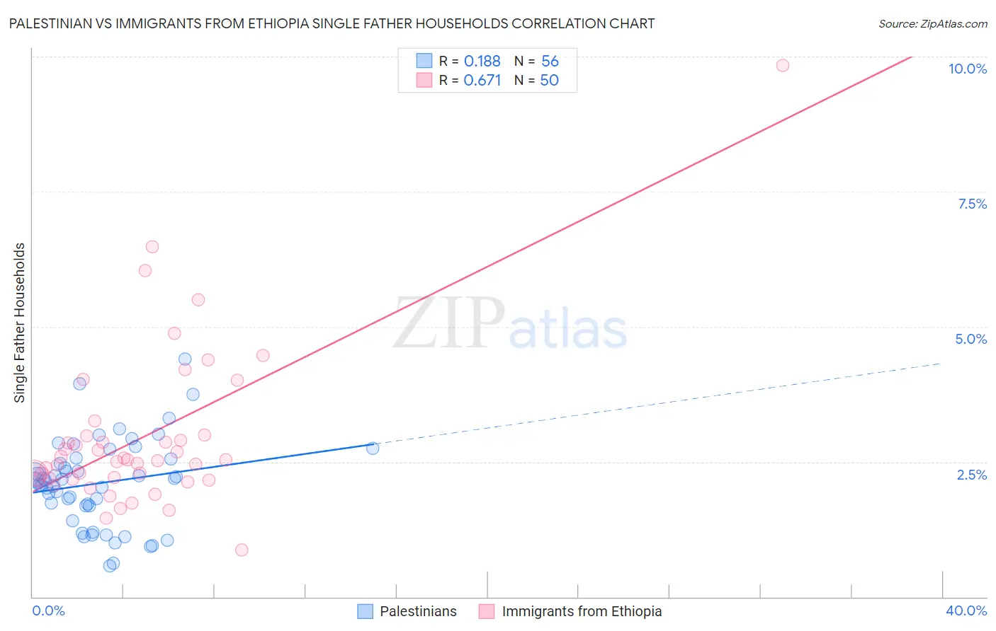 Palestinian vs Immigrants from Ethiopia Single Father Households