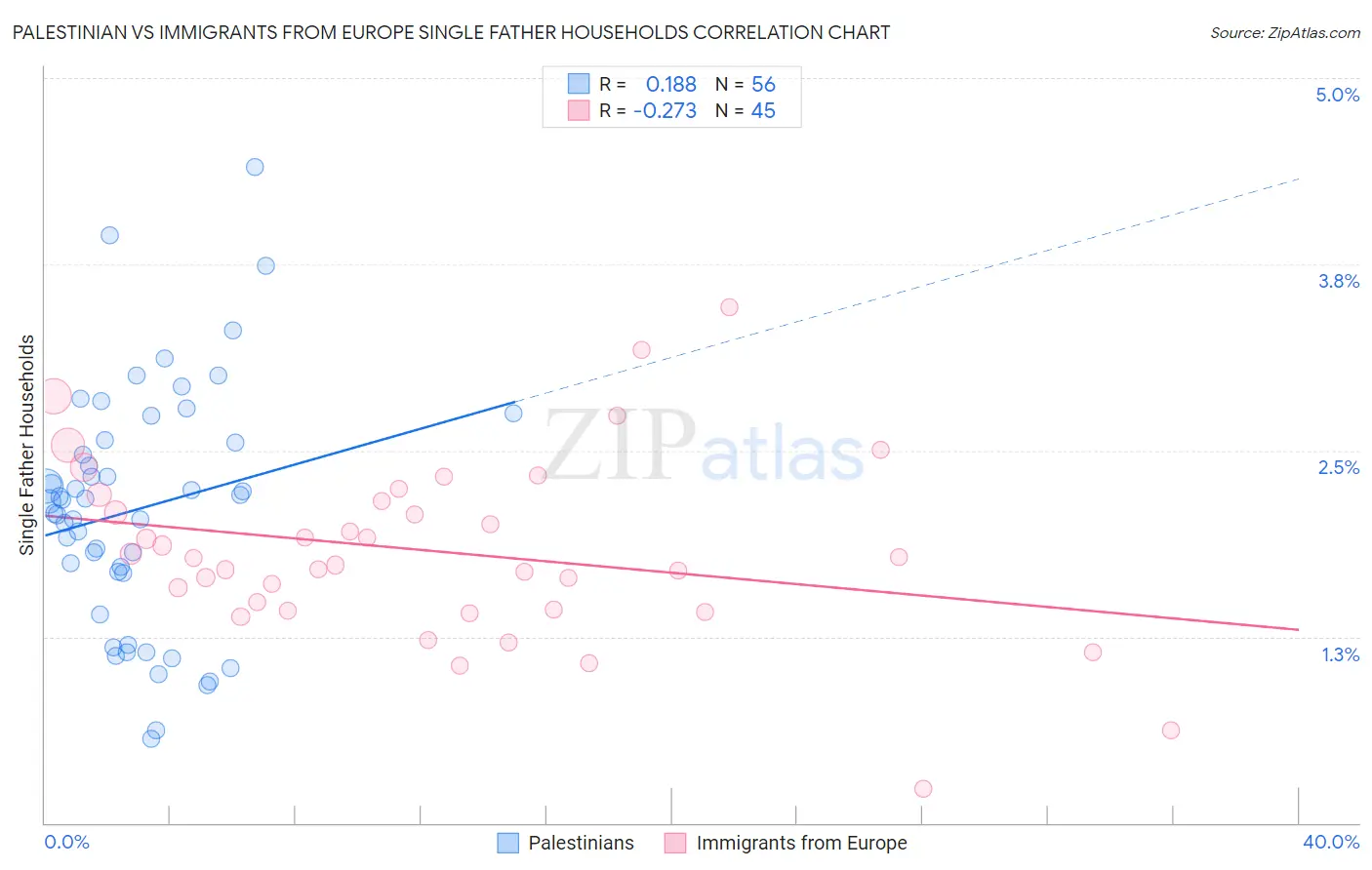 Palestinian vs Immigrants from Europe Single Father Households