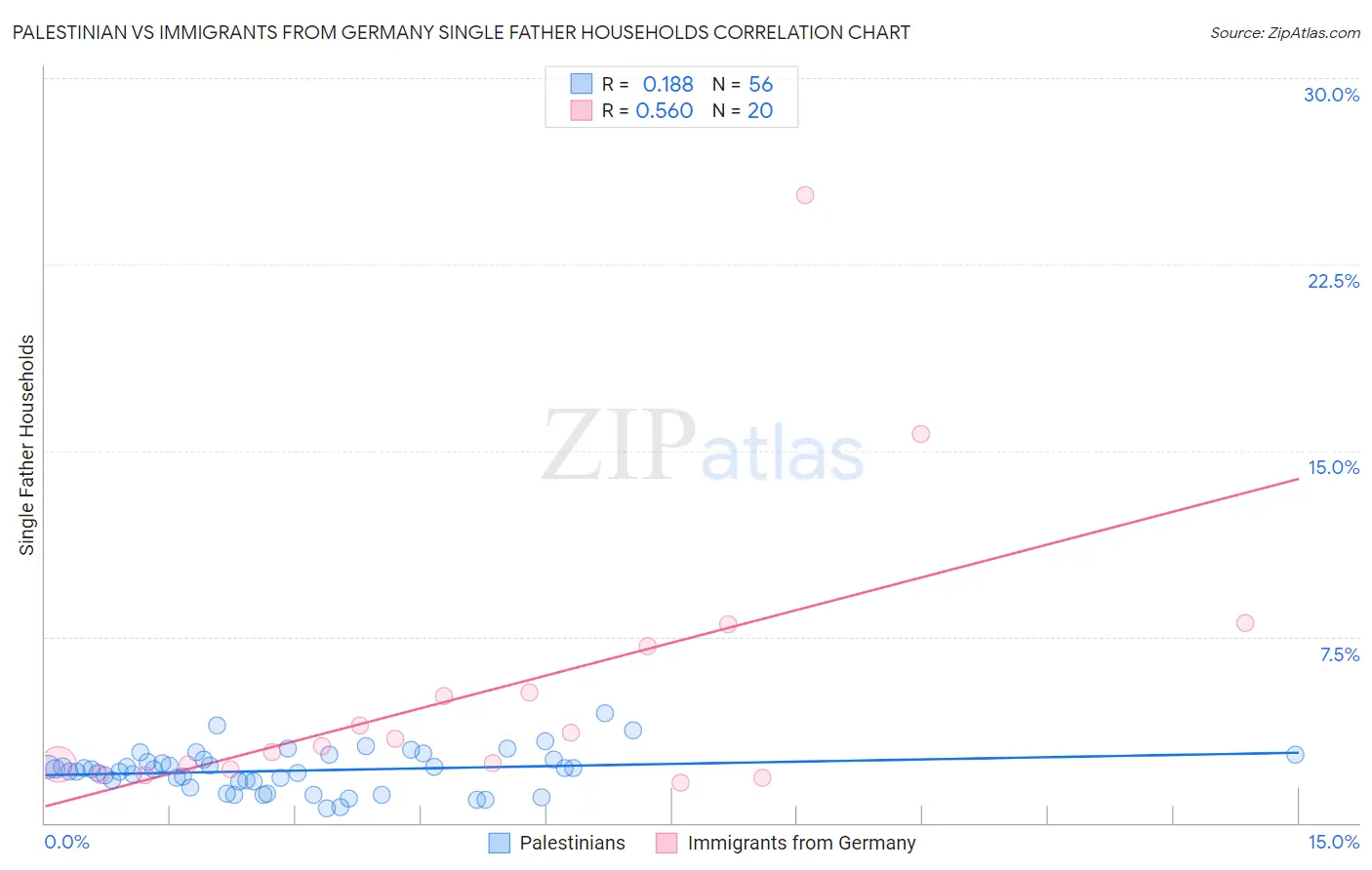 Palestinian vs Immigrants from Germany Single Father Households