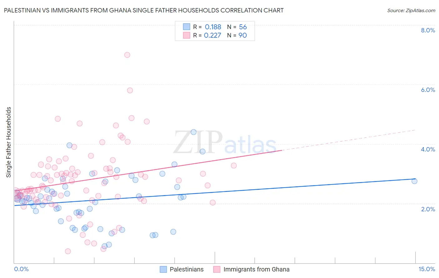 Palestinian vs Immigrants from Ghana Single Father Households