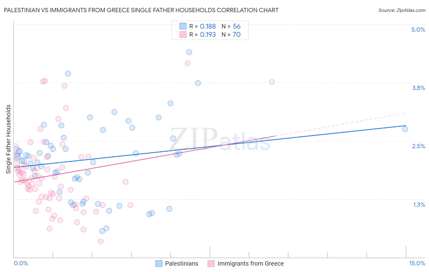 Palestinian vs Immigrants from Greece Single Father Households