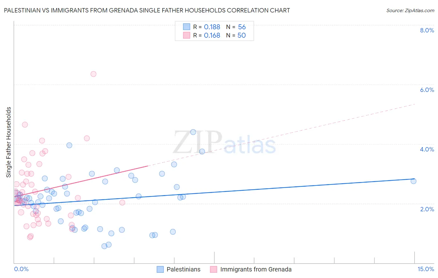 Palestinian vs Immigrants from Grenada Single Father Households