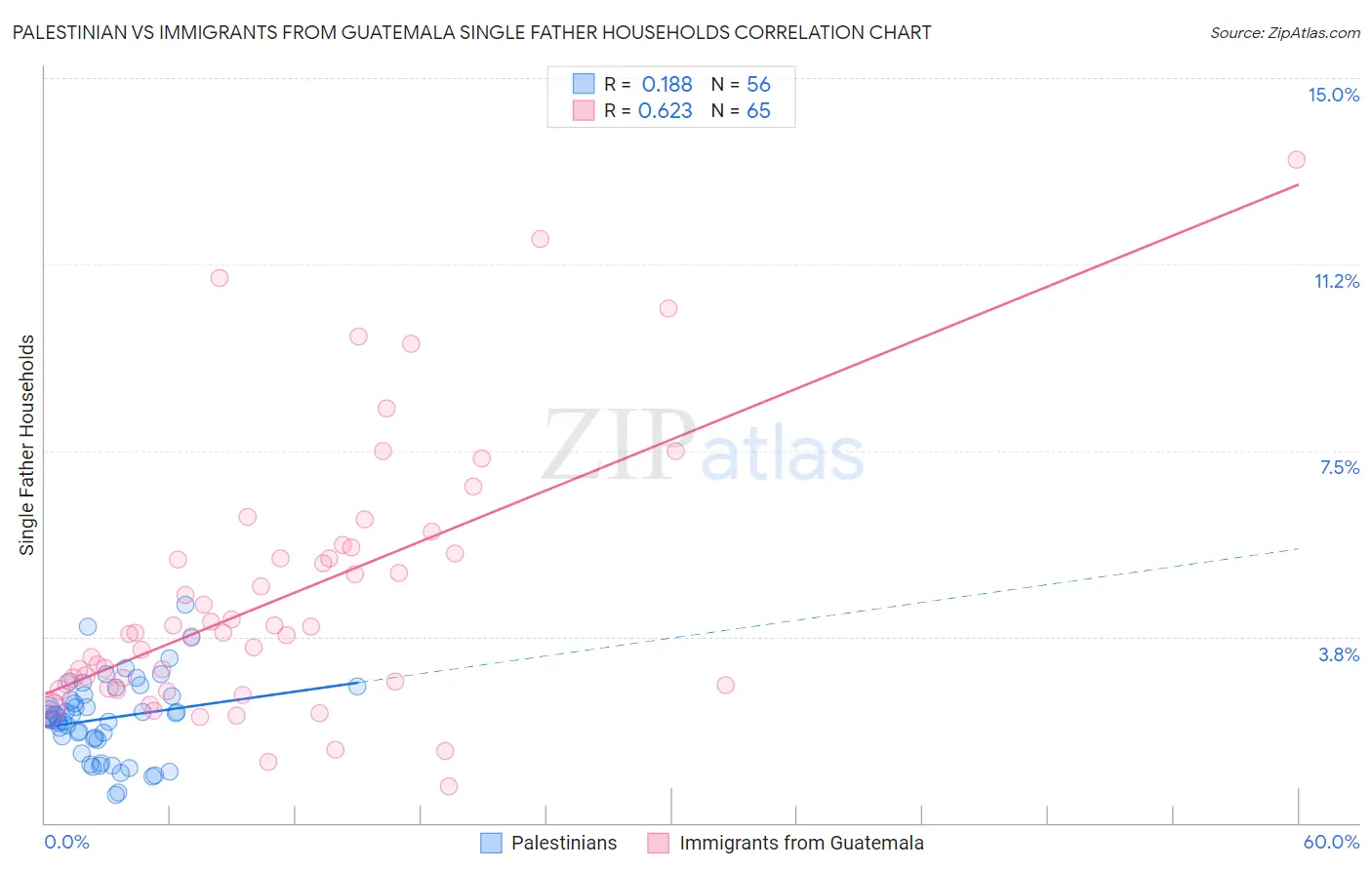 Palestinian vs Immigrants from Guatemala Single Father Households