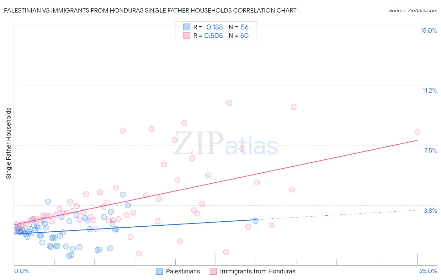 Palestinian vs Immigrants from Honduras Single Father Households