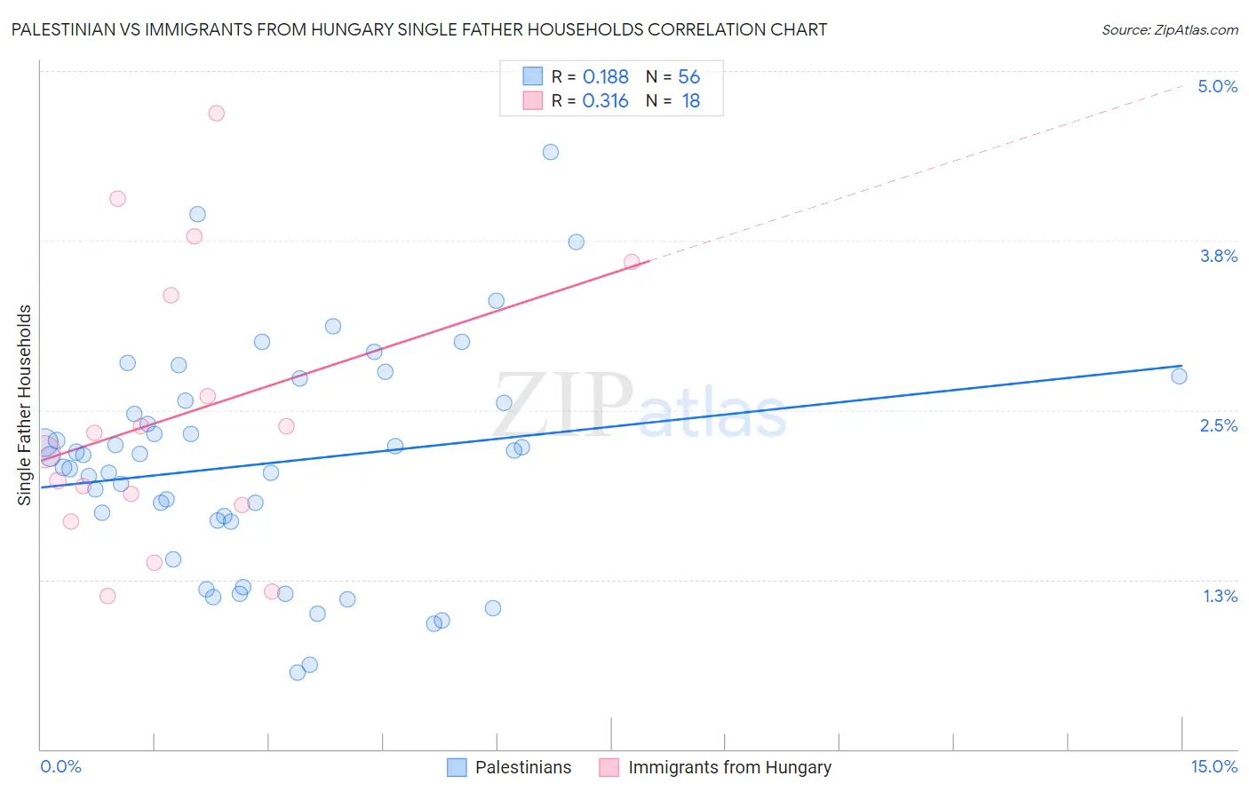 Palestinian vs Immigrants from Hungary Single Father Households