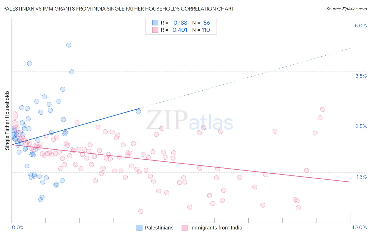 Palestinian vs Immigrants from India Single Father Households