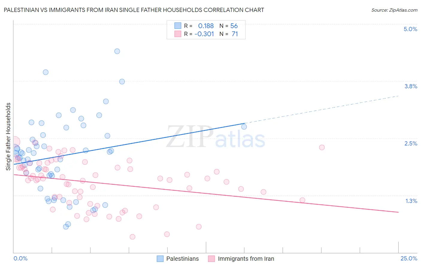 Palestinian vs Immigrants from Iran Single Father Households
