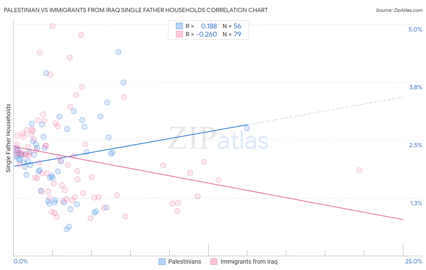 Palestinian vs Immigrants from Iraq Single Father Households
