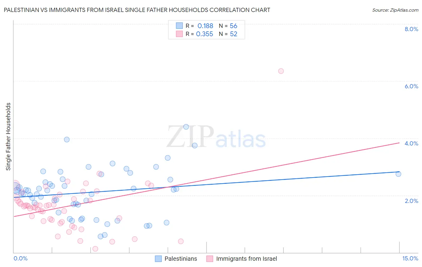 Palestinian vs Immigrants from Israel Single Father Households