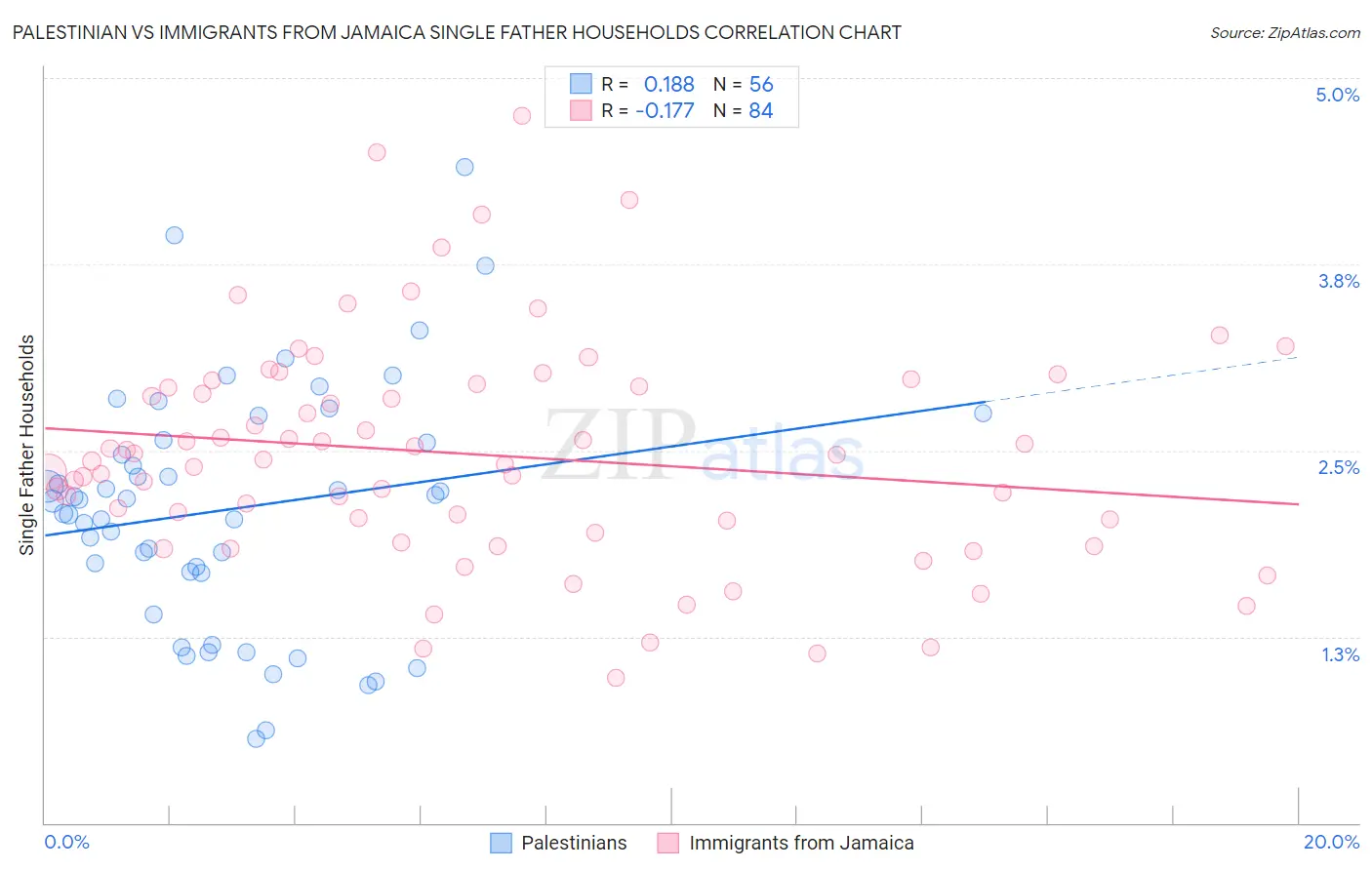 Palestinian vs Immigrants from Jamaica Single Father Households