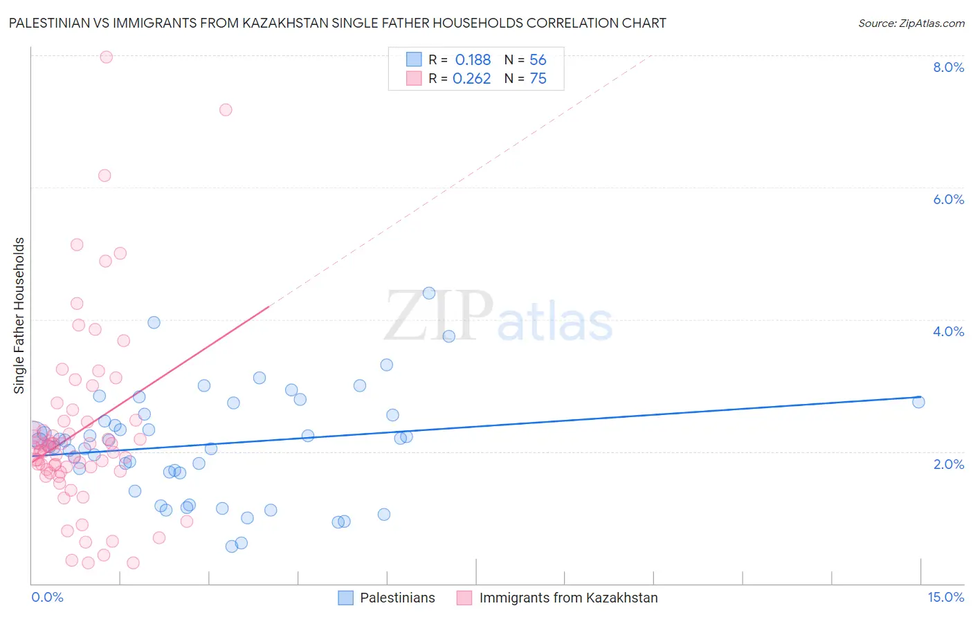 Palestinian vs Immigrants from Kazakhstan Single Father Households