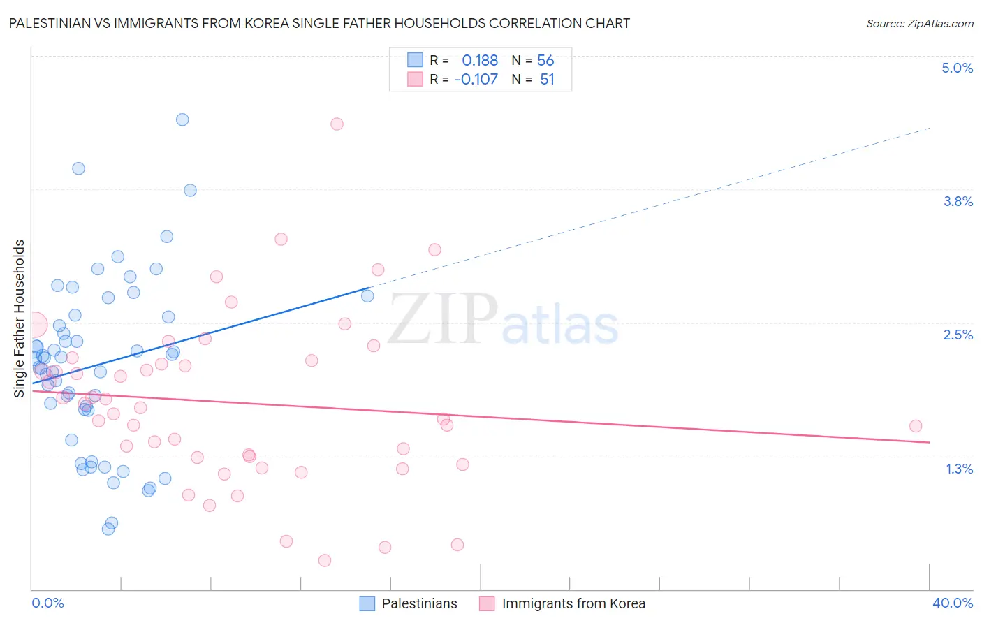 Palestinian vs Immigrants from Korea Single Father Households