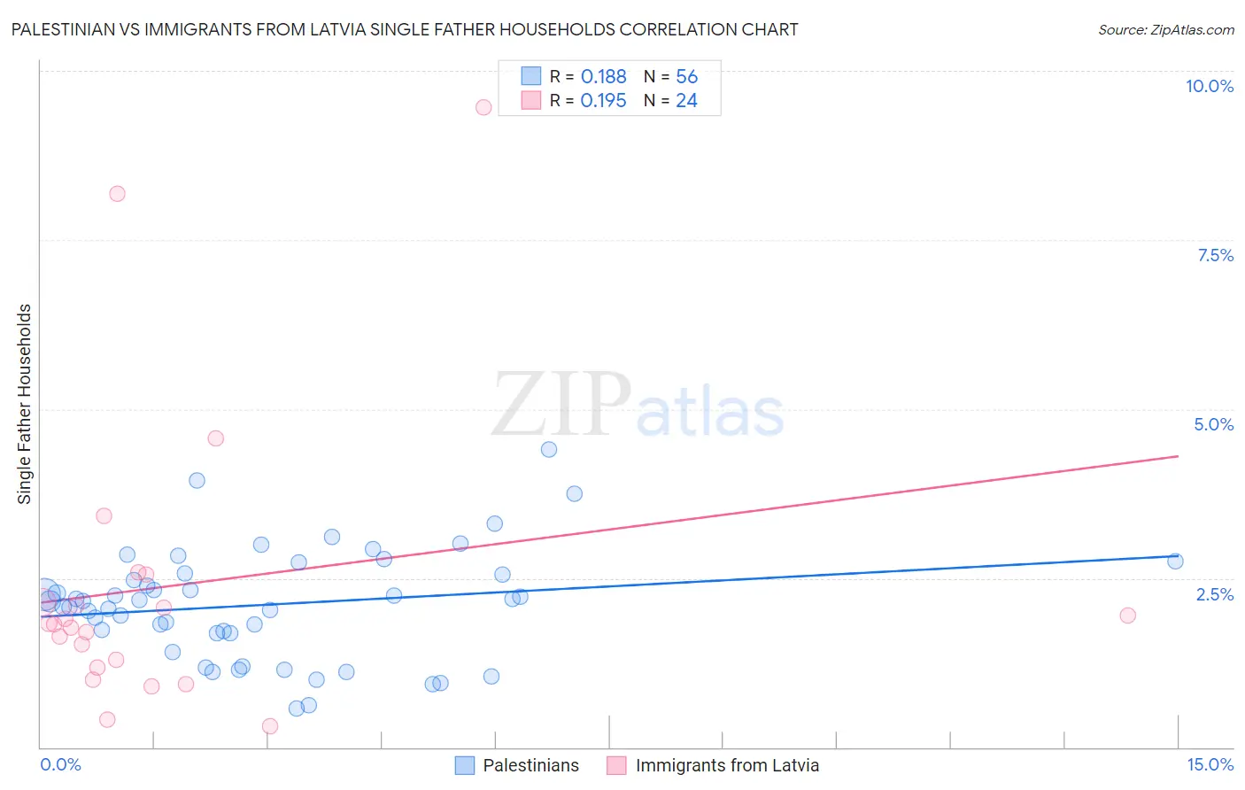 Palestinian vs Immigrants from Latvia Single Father Households