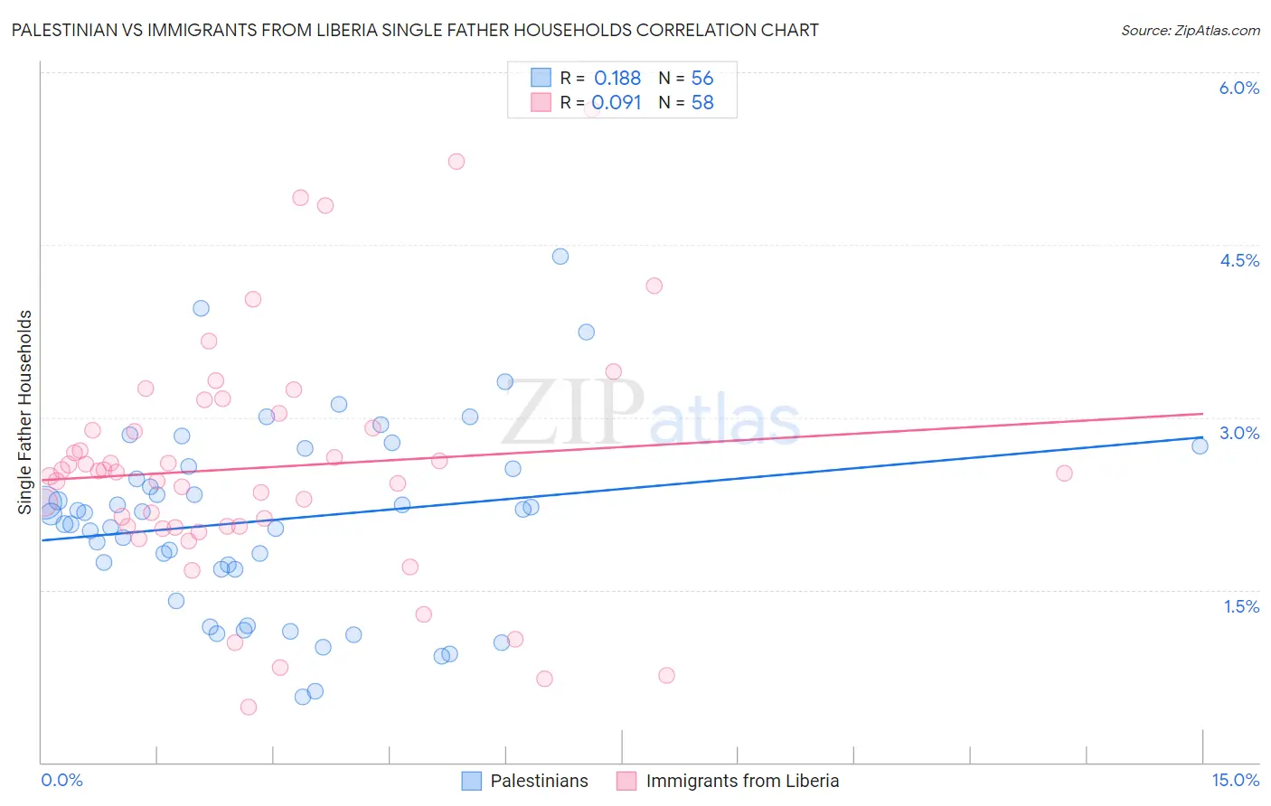 Palestinian vs Immigrants from Liberia Single Father Households
