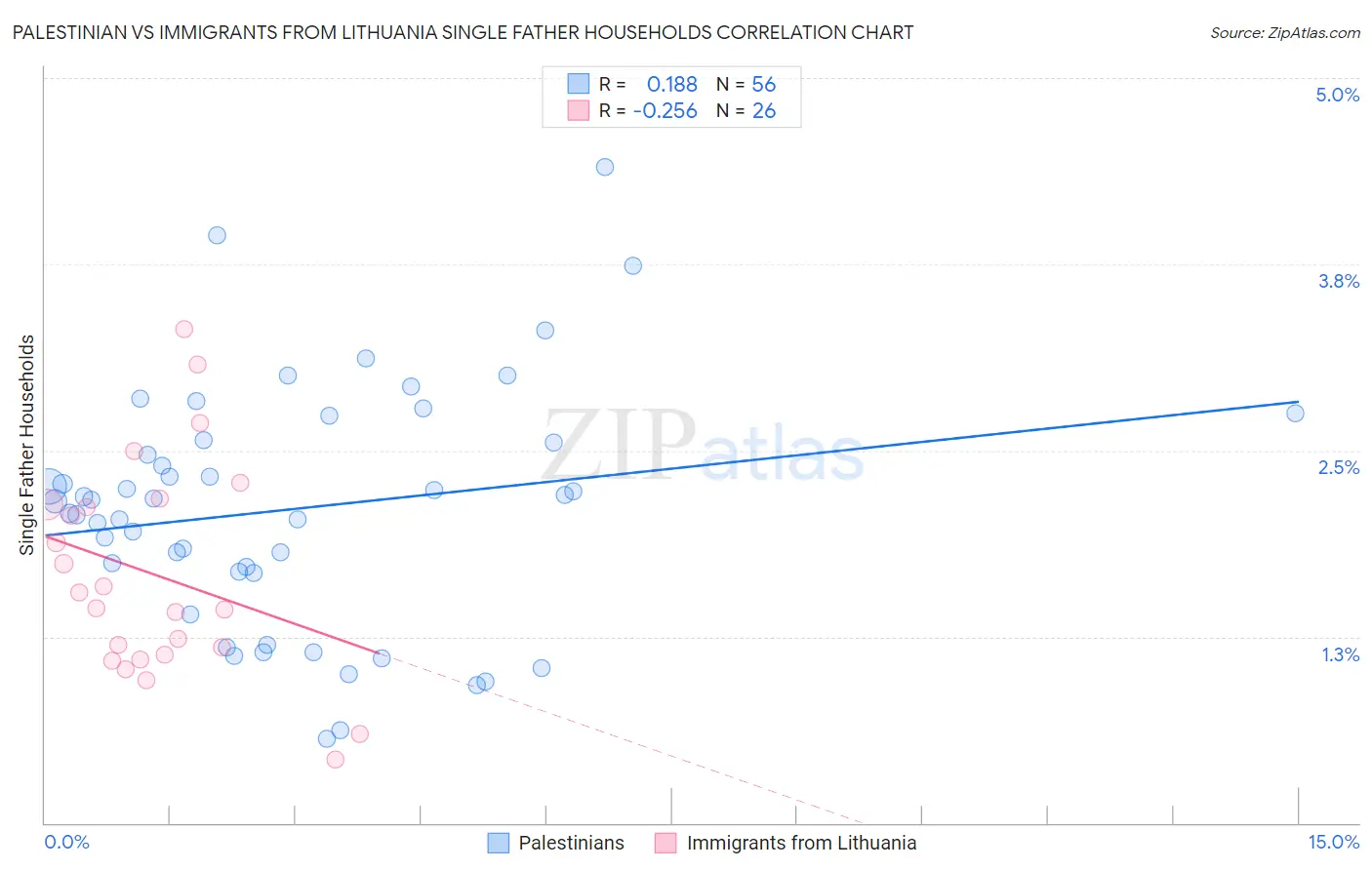 Palestinian vs Immigrants from Lithuania Single Father Households
