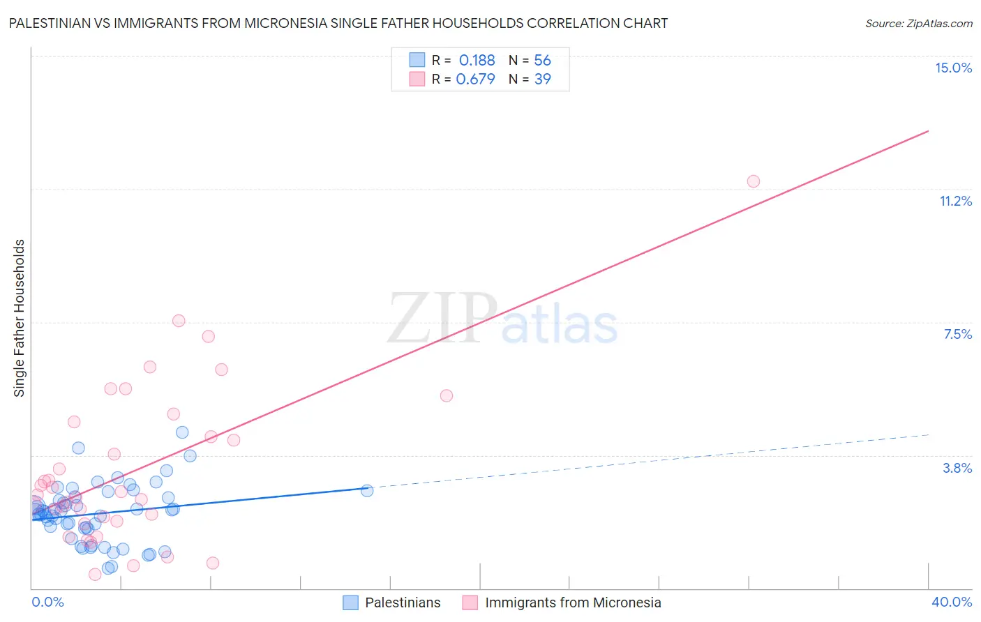 Palestinian vs Immigrants from Micronesia Single Father Households
