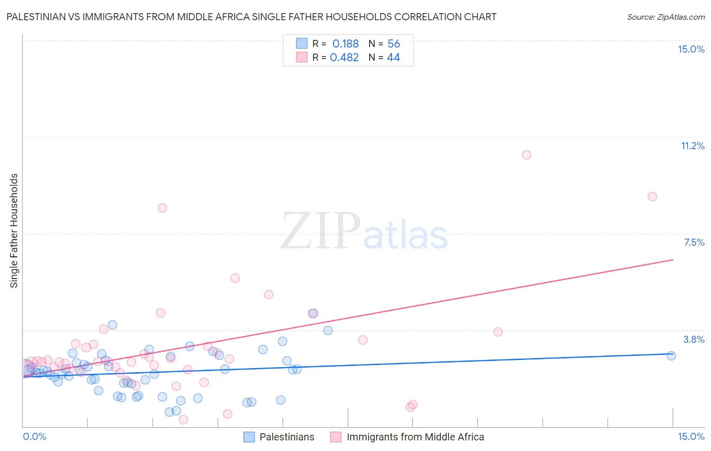 Palestinian vs Immigrants from Middle Africa Single Father Households