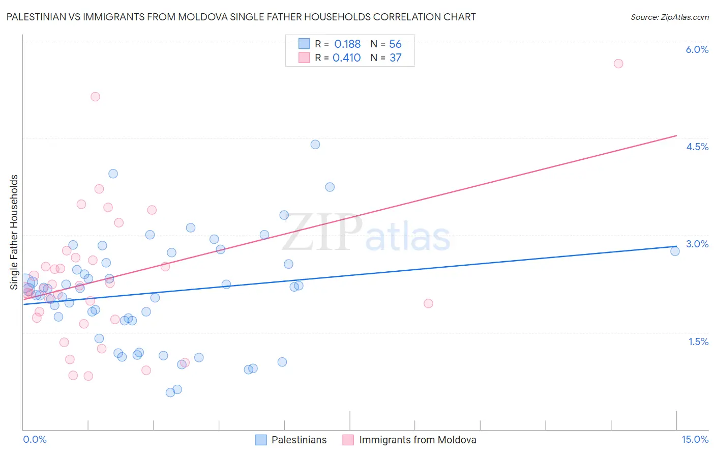 Palestinian vs Immigrants from Moldova Single Father Households