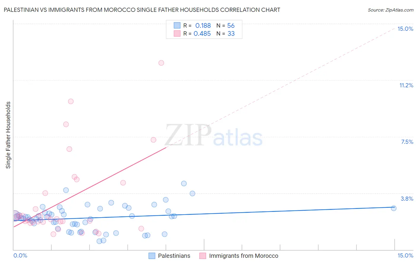 Palestinian vs Immigrants from Morocco Single Father Households