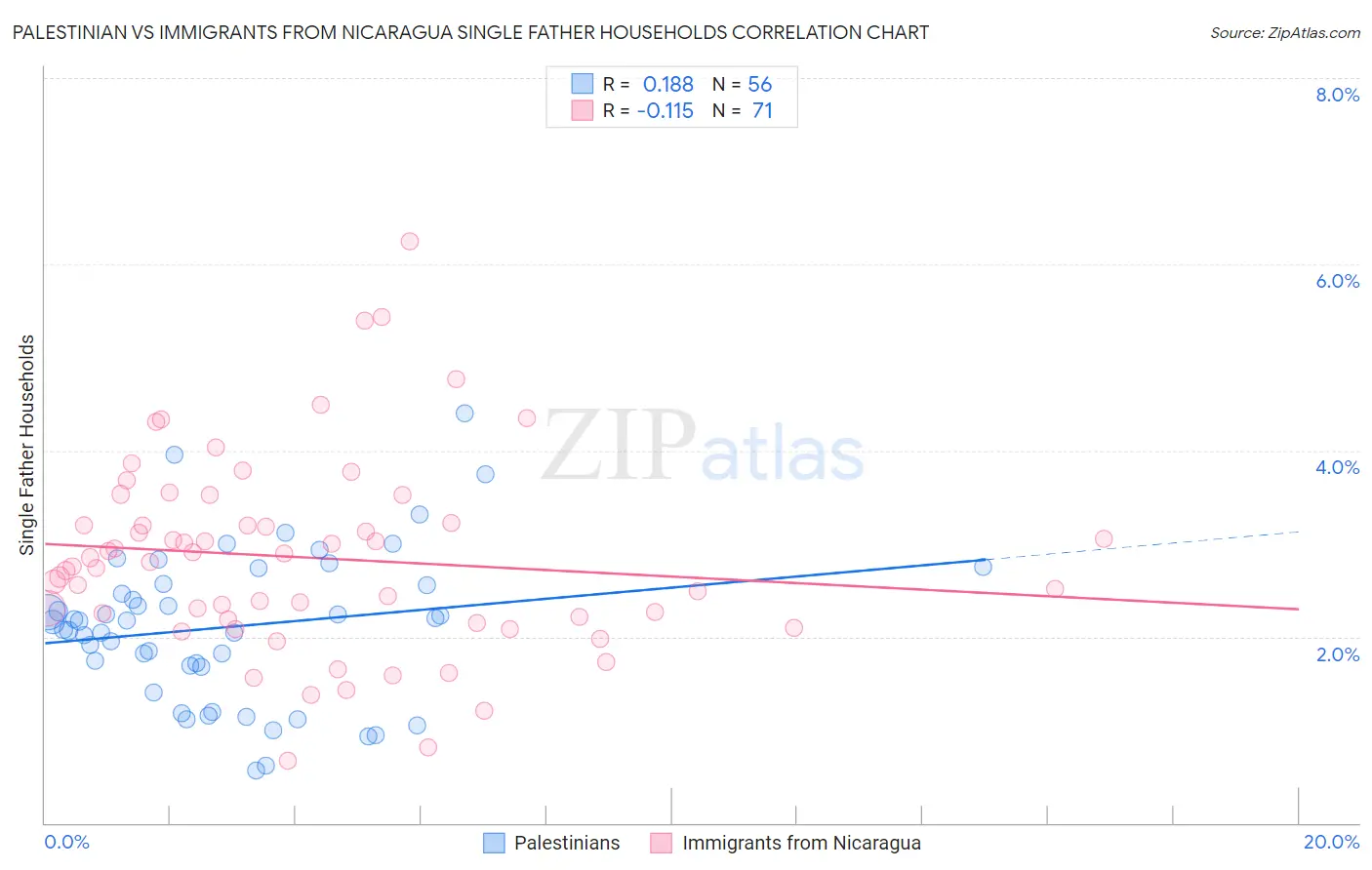 Palestinian vs Immigrants from Nicaragua Single Father Households