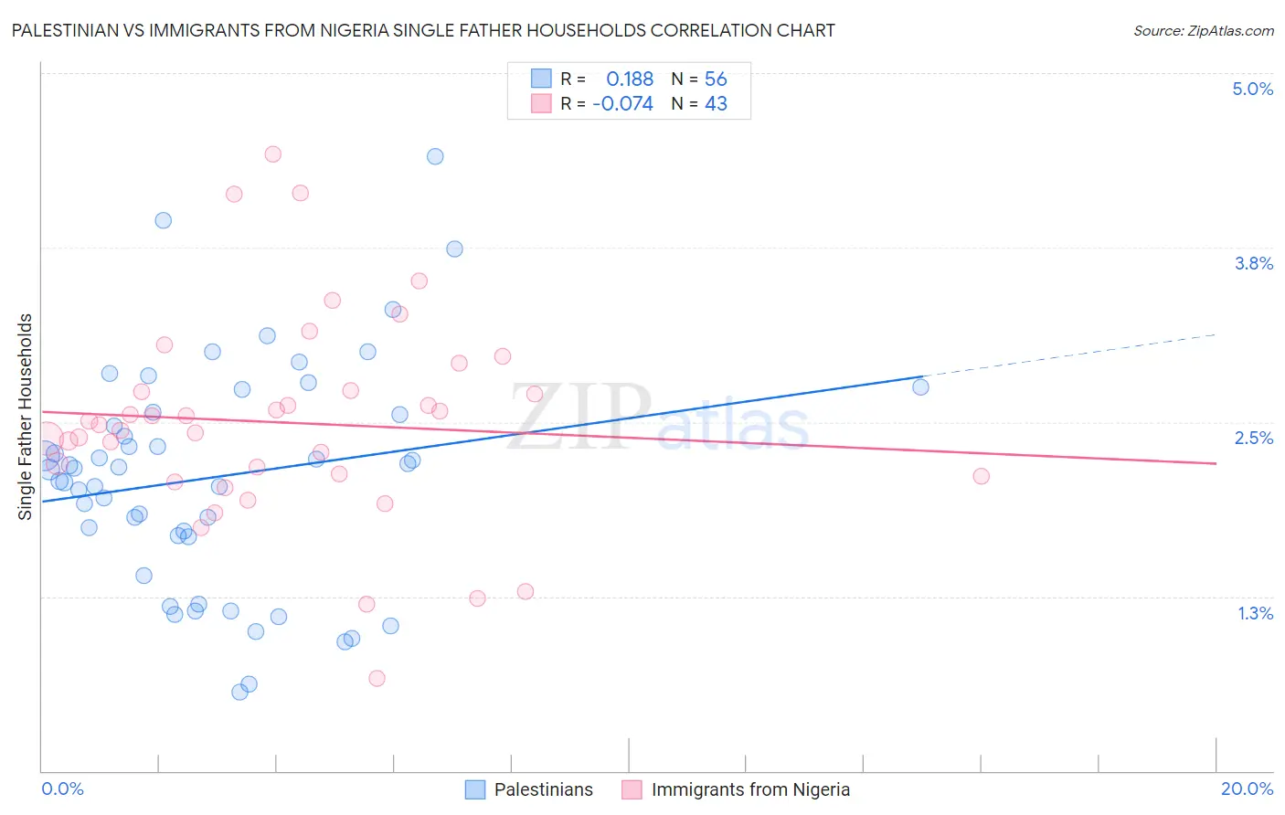 Palestinian vs Immigrants from Nigeria Single Father Households
