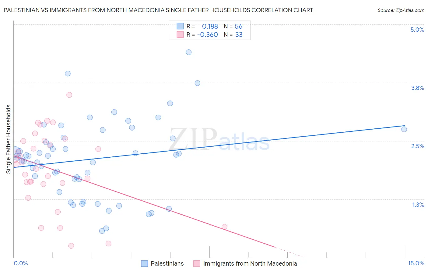 Palestinian vs Immigrants from North Macedonia Single Father Households