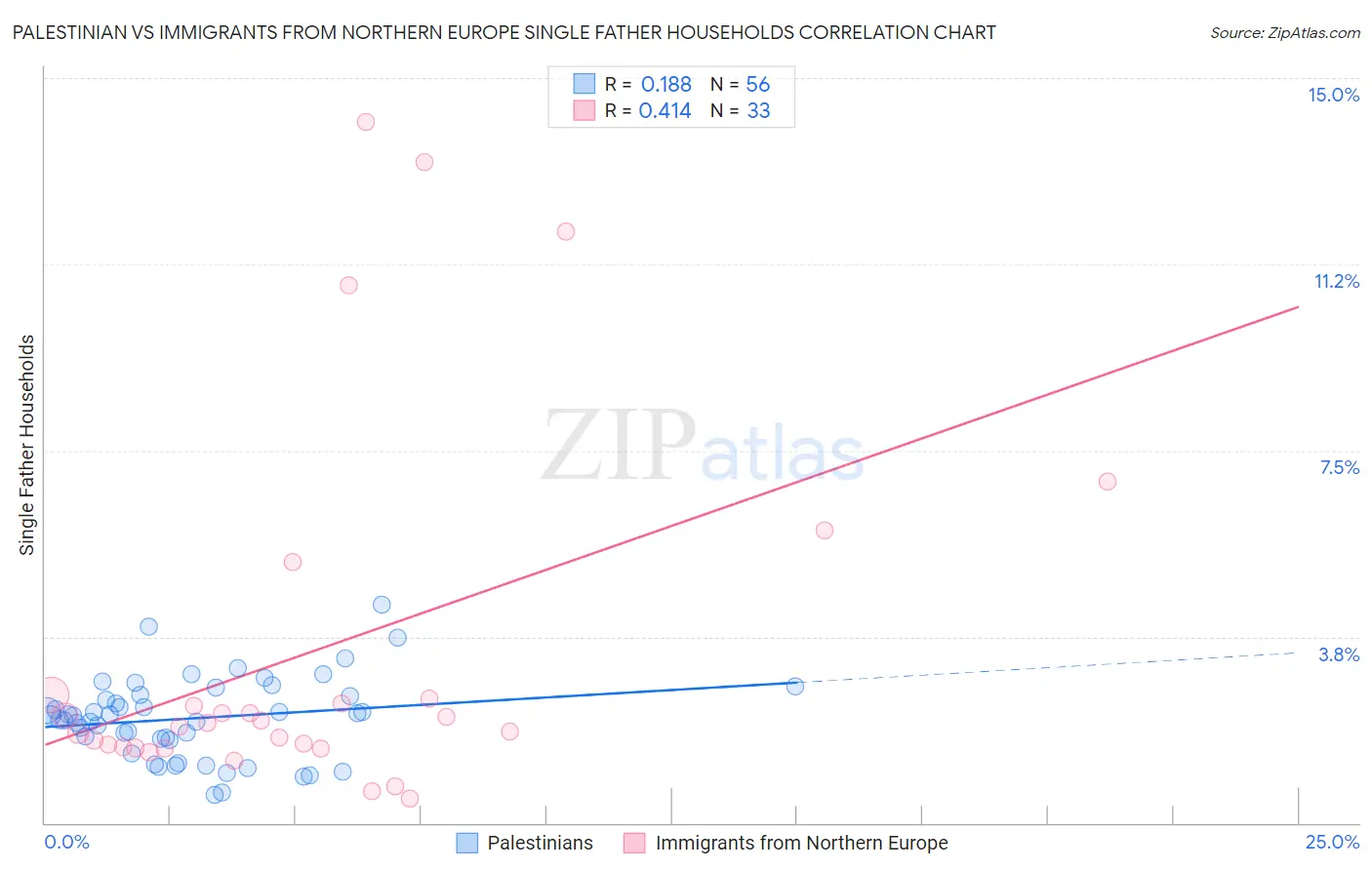 Palestinian vs Immigrants from Northern Europe Single Father Households