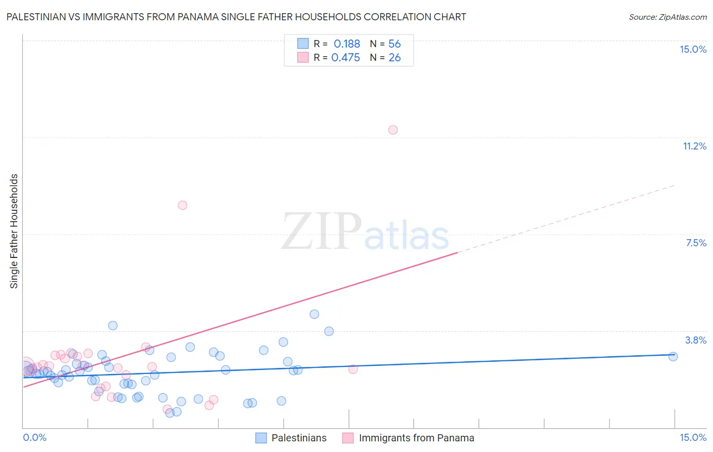 Palestinian vs Immigrants from Panama Single Father Households