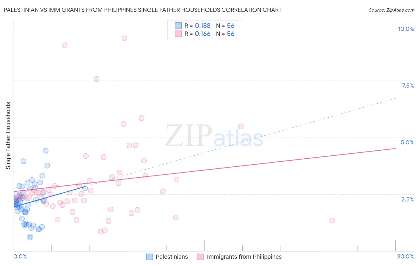 Palestinian vs Immigrants from Philippines Single Father Households