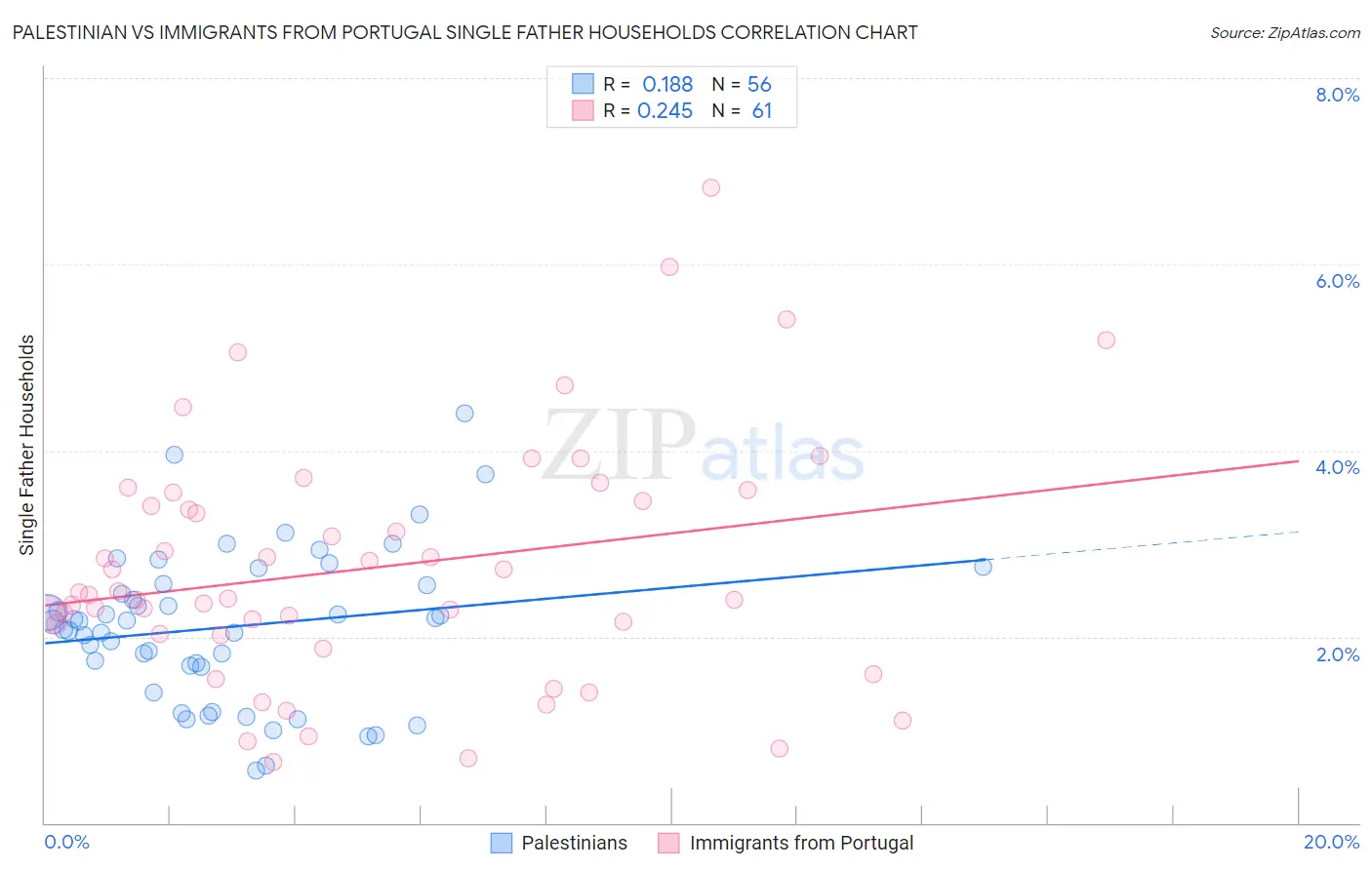 Palestinian vs Immigrants from Portugal Single Father Households
