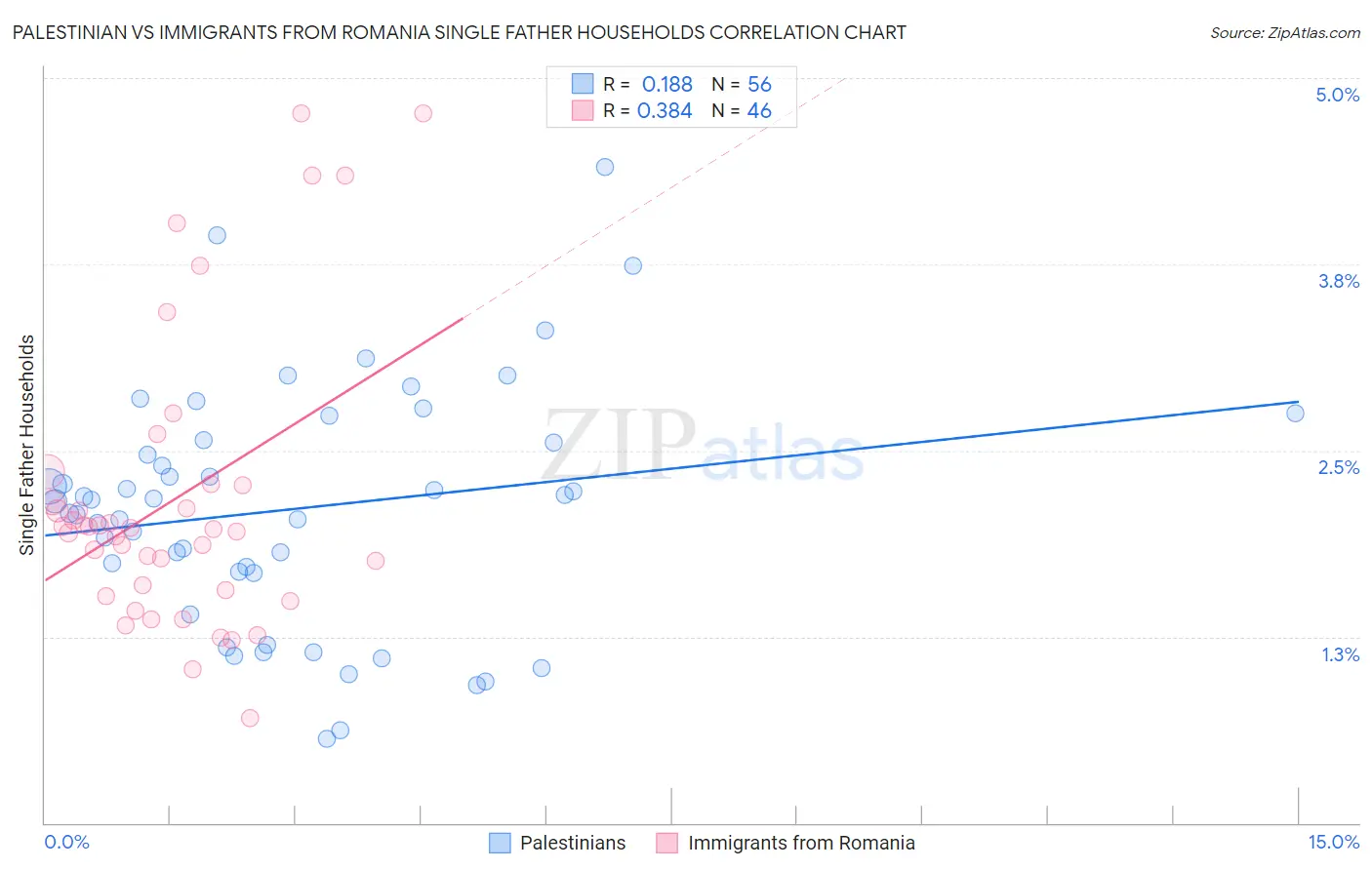 Palestinian vs Immigrants from Romania Single Father Households