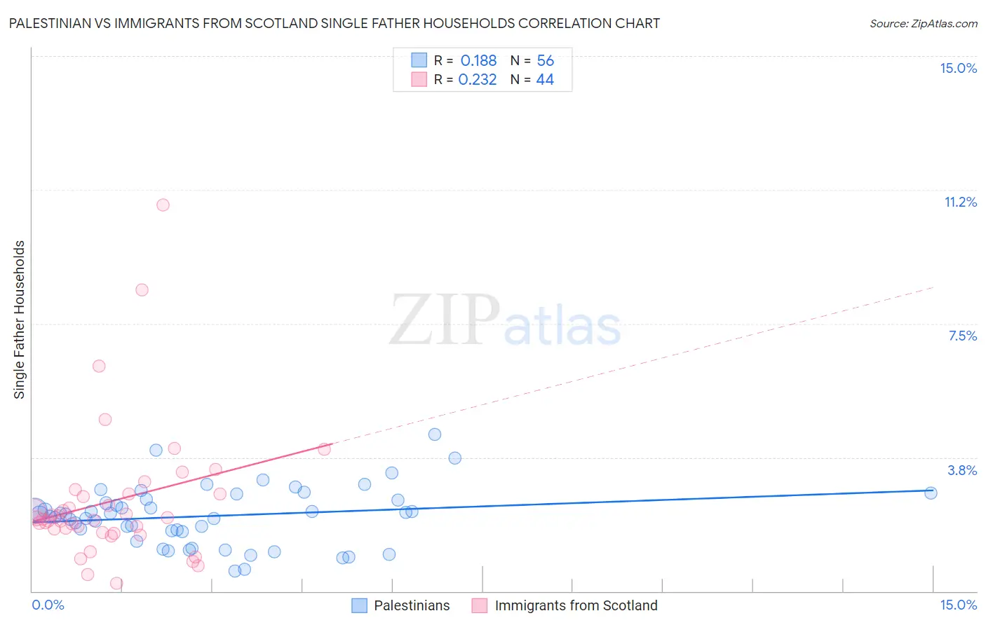 Palestinian vs Immigrants from Scotland Single Father Households