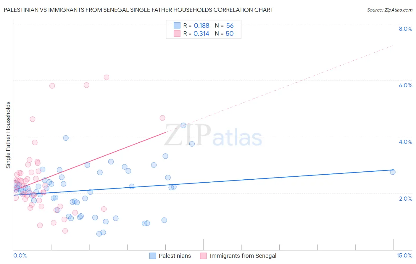 Palestinian vs Immigrants from Senegal Single Father Households