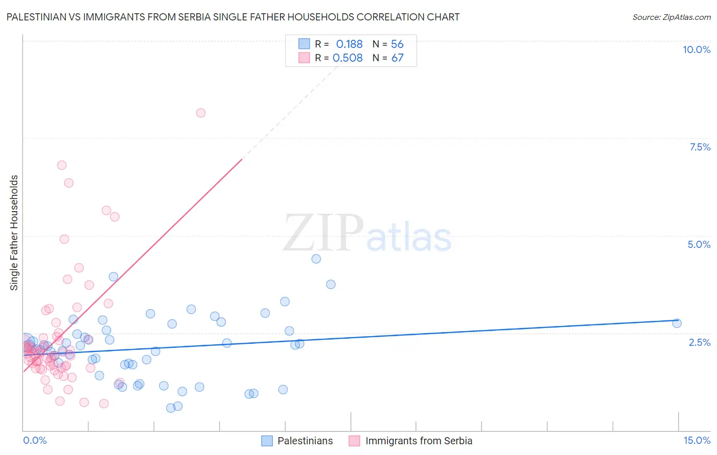 Palestinian vs Immigrants from Serbia Single Father Households