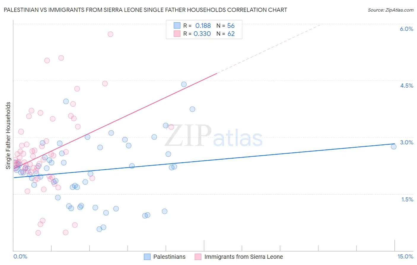 Palestinian vs Immigrants from Sierra Leone Single Father Households