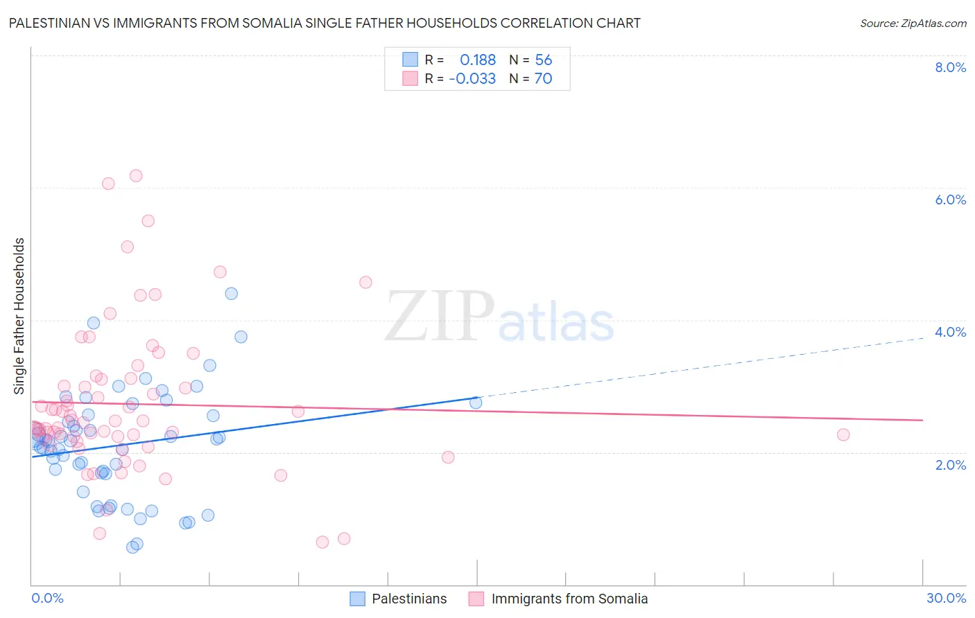 Palestinian vs Immigrants from Somalia Single Father Households