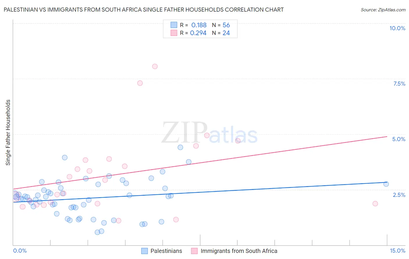 Palestinian vs Immigrants from South Africa Single Father Households